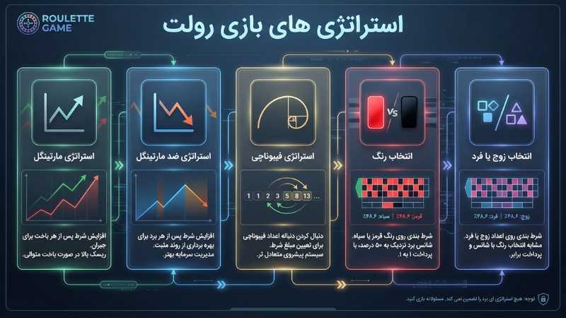 چطور در بازی رولت برنده شویم؟