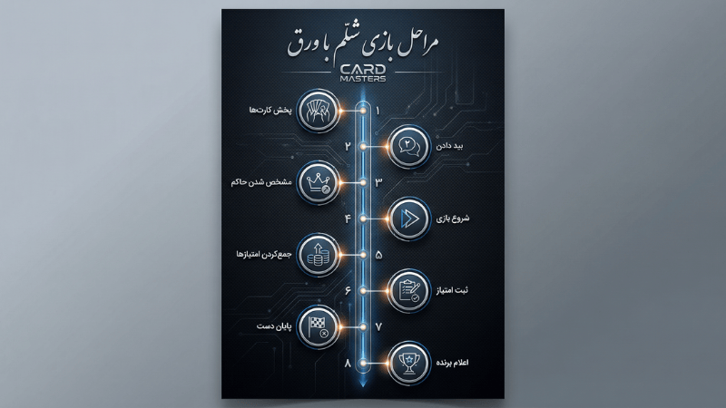 مراحل شرط بندی بازی شلم با ورق
